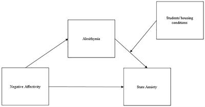 State and Trait Anxiety Among University Students: A Moderated Mediation Model of Negative Affectivity, Alexithymia, and Housing Conditions